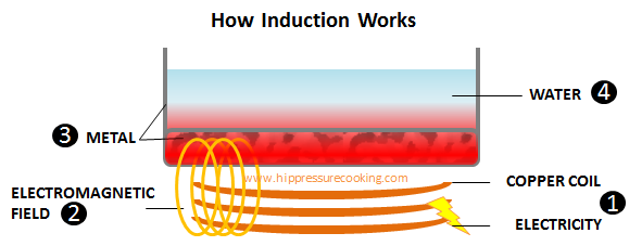 https://engineeringstuff.co.in/wp-content/uploads/2019/03/how-induction-works.png