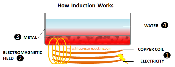 How does an on sale induction stove work