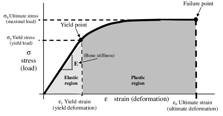 Load graph. Stress strain graph. Yield stress. Deformation strain. Stress strain curve pourus material.