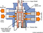 How power steering works? | Engineeringstuff