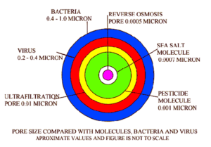 What is RO| How RO Water purifiers works? | Engineeringstuff