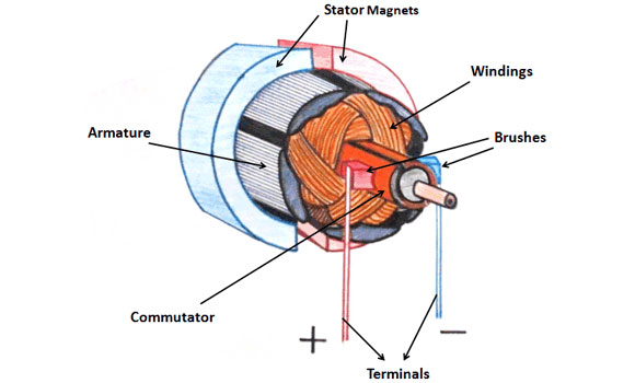 Armature winding of a DC motor  Motor, Mechanical energy, Electronic  schematics