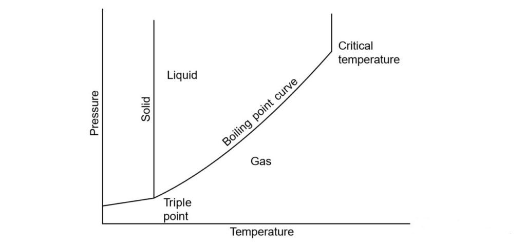 boiling point of water