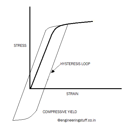 Hysteresis-loop – Engineeringstuff