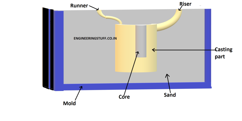 sand-mold-casting-explained-engineeringstuff