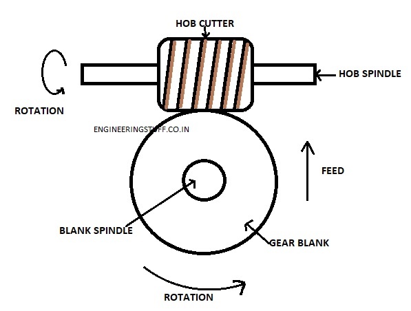 The manufacturing process of spline hobbing