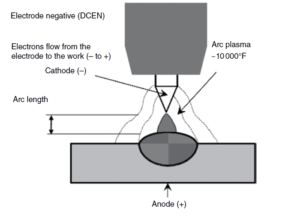 What is Polarity in Arc welding - Engineeringstuff